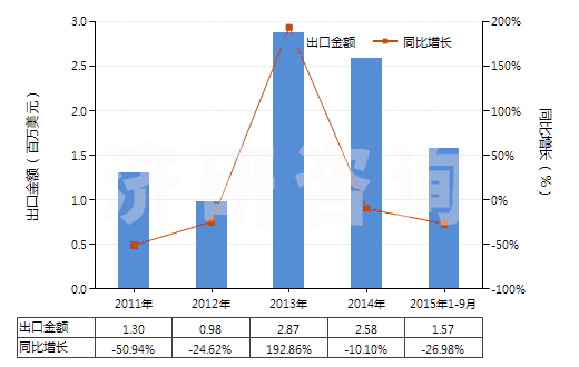 2011-2015年9月中國DV菊酸甲酯、二溴菊酸(HS29162010)出口總額及增速統(tǒng)計